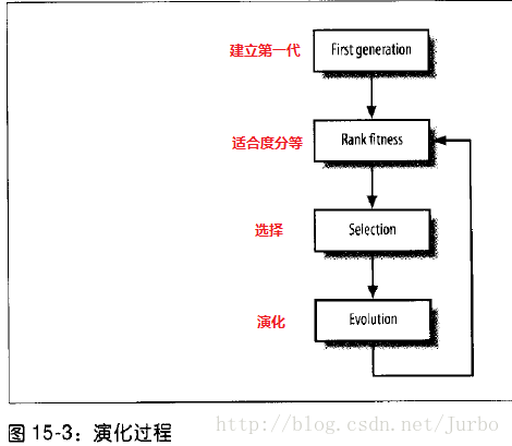 ai芯片运行遗传算法实验报告