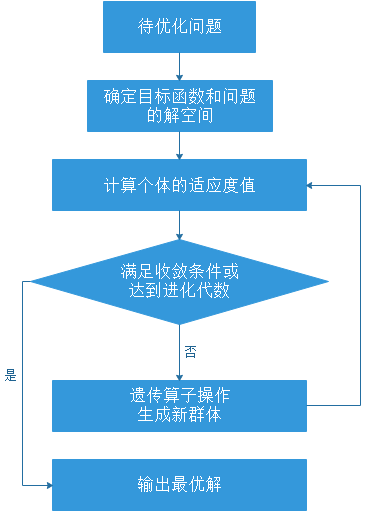 基于遗传算法的AI优化策略与应用研究报告范文