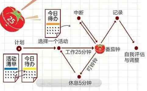 高效番茄作业法：专注力提升学新策略