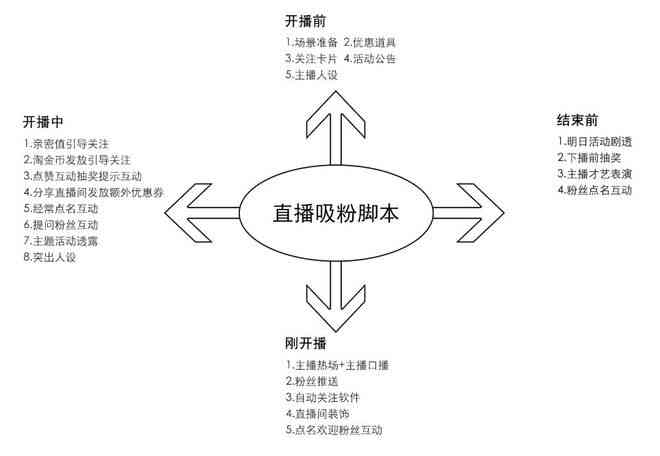 直播互动剧本创作与优化：打造吸引力满分文案攻略