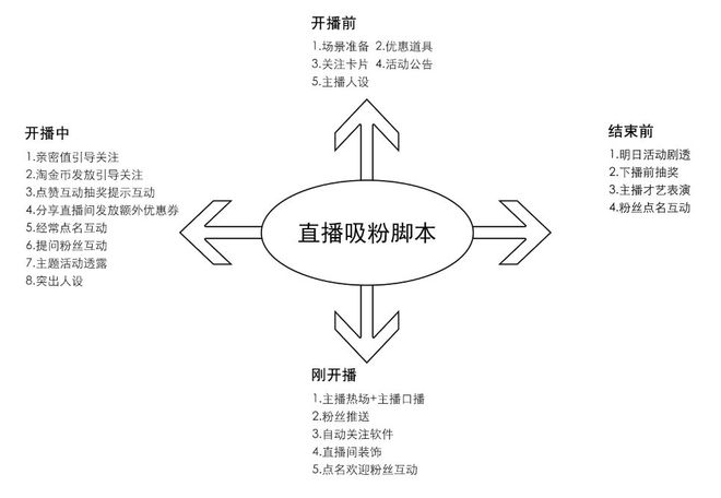 全面解析直播脚本撰写技巧：涵策划、互动、促销各类场景的应用指南