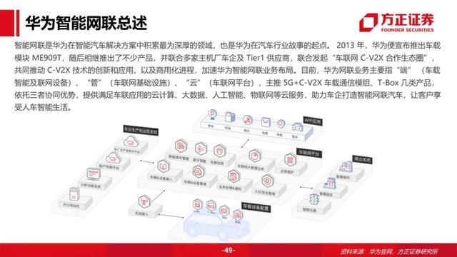 华为AI创作PPT，同时华为PPT赋能智能造车