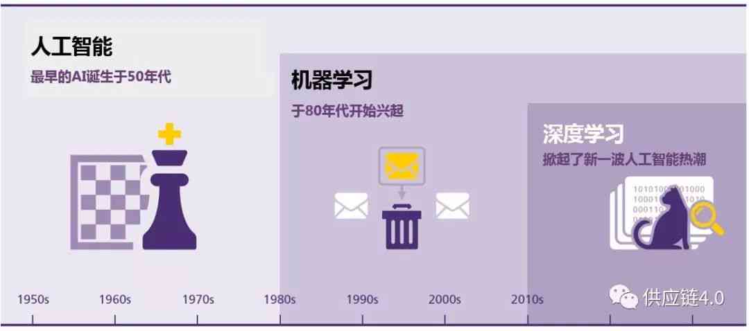 ai写作应用发展过程怎么写：从起步到成熟的演变解析