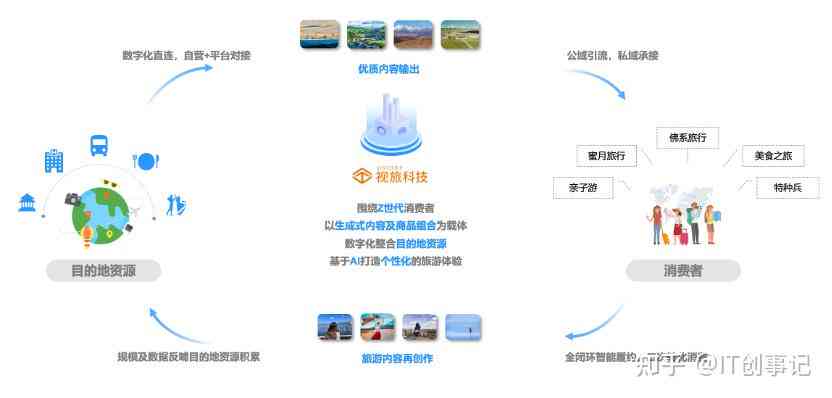 AI赋能：旅游攻略智能创作功能深度解析