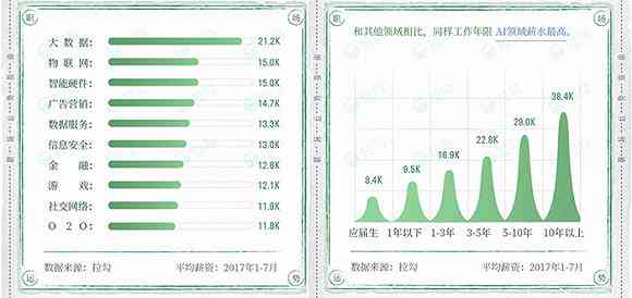 ai人才需求7个月增加4.2倍薪酬增长及增长率解析