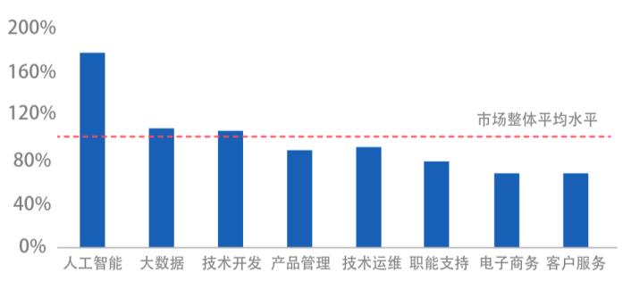 ai人才需求7个月增加4.2倍薪酬增长及增长率解析