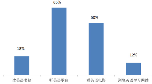 英语课堂调查活动：现状问卷与小初高阶调查报告综合分析