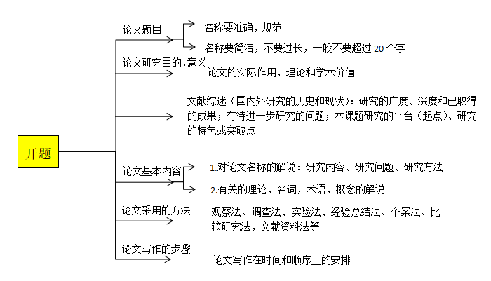 论文开题报告可以用ai写吗怎么写及其在论文中的应用与引用问题