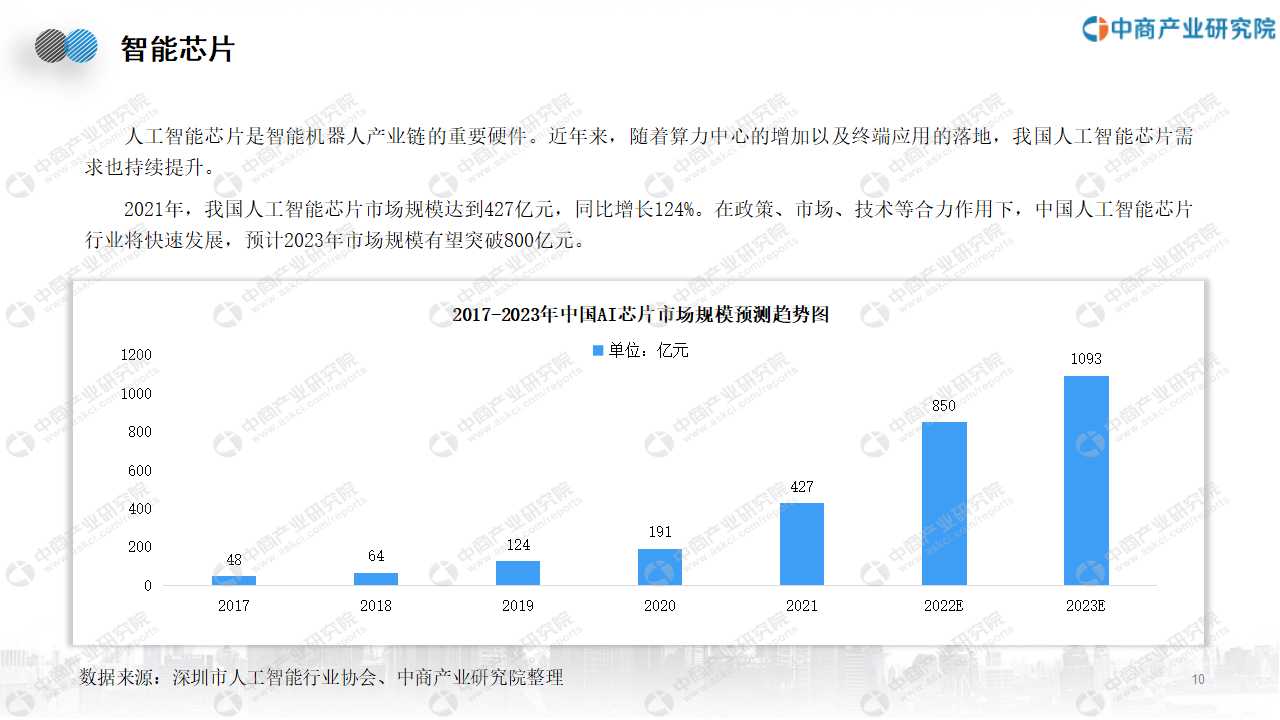 2023年中国AI器市场深度调研与发展趋势分析报告