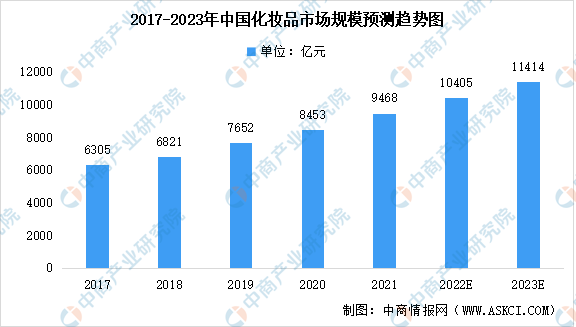 2023年度中国化妆品市场深度调研：行业趋势、消费者行为与市场规模分析