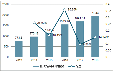 中国化妆品数据分析：2020年数据报告及官方网站精选