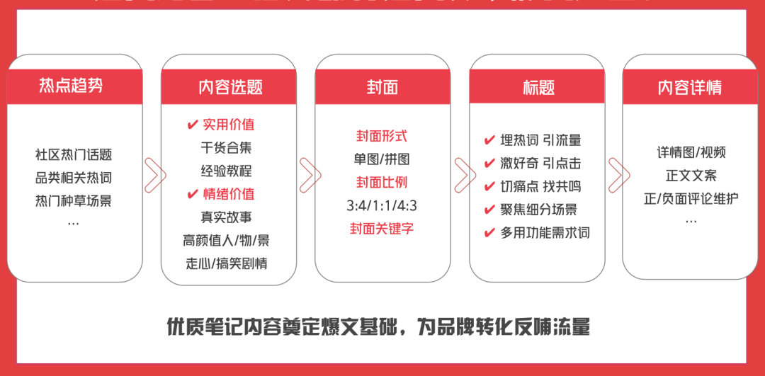 小红书营销软文：设计思路、案例、范文与内容精选