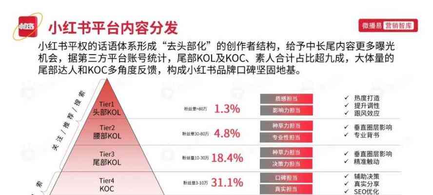 小红书营销攻略：全面解锁内容创作与流量获取，解决用户搜索痛点与转化难题