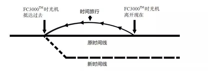 时光穿梭机创意说明：原理、功能与机器详解