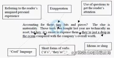 AP英语写作技巧提升：深度解析与实战演练