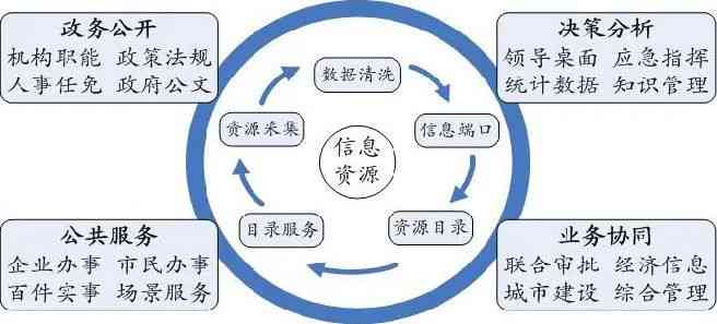 政务信息资源整合范文平台网