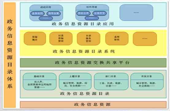 政务信息资源整合范文平台网