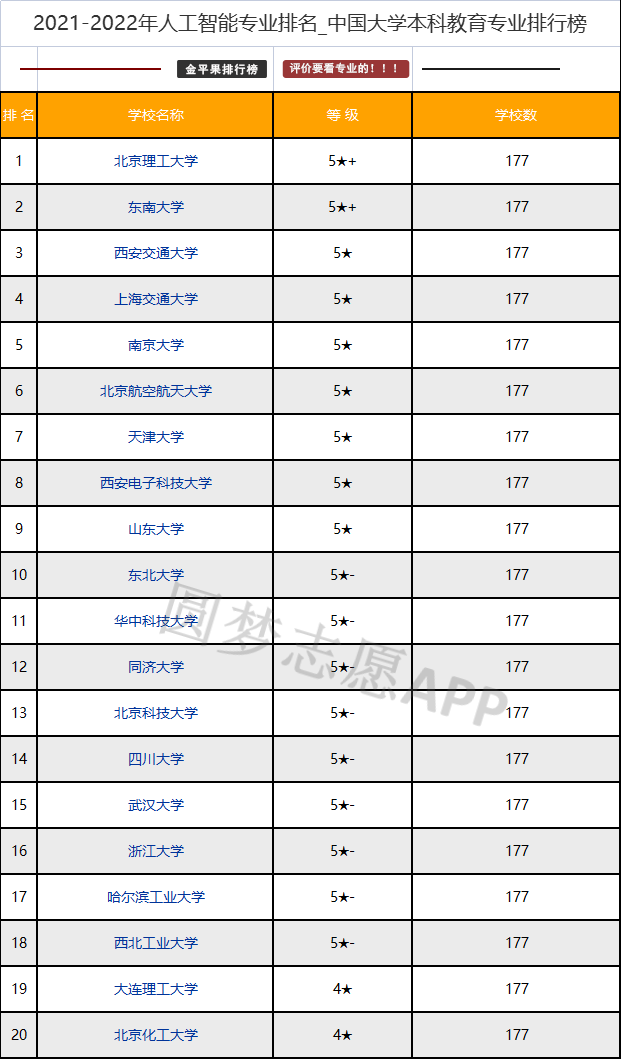 AI专业：录取分数线、课表、考研信息及排名汇总