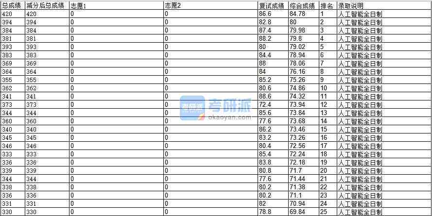 AI专业：录取分数线、课表、考研信息及排名汇总