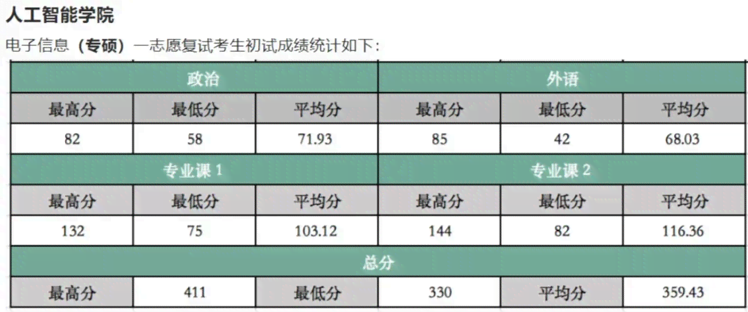 AI专业：录取分数线、课表、考研信息及排名汇总