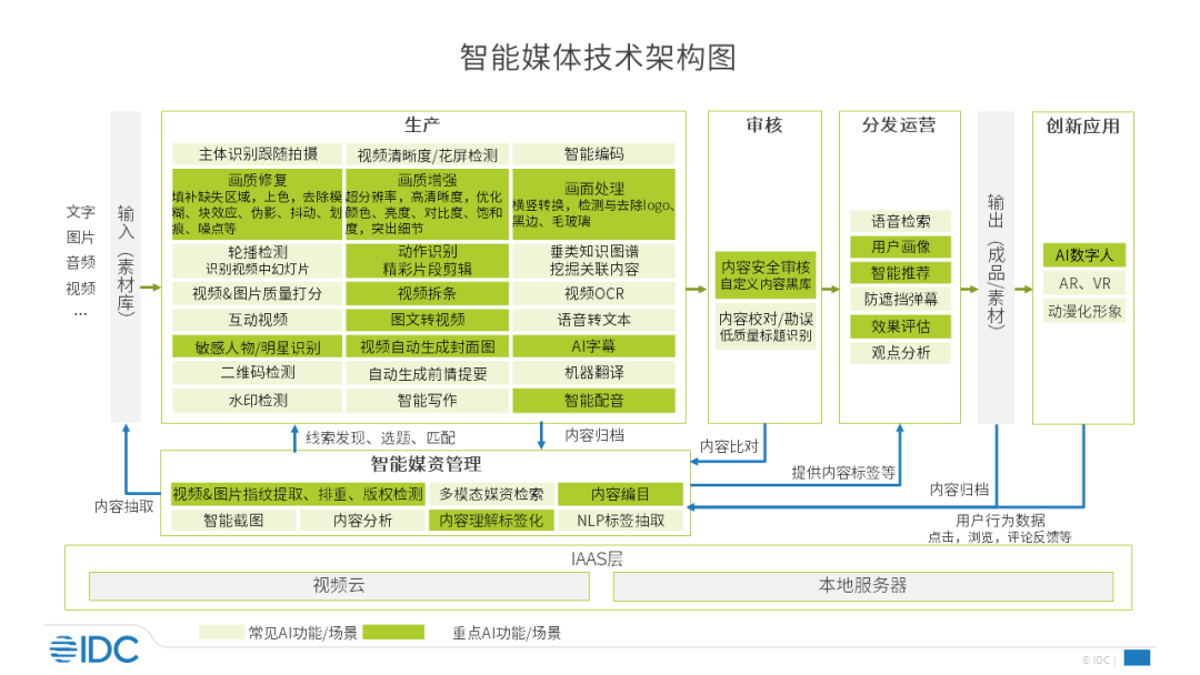 ai创作实现过程包括哪些步骤、方法与内容