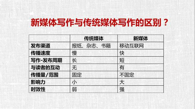 传统写作与现代写作的区别：技法、联系与差异比较