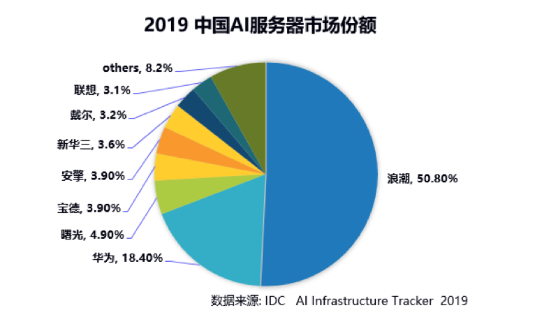 ai行业数据报告