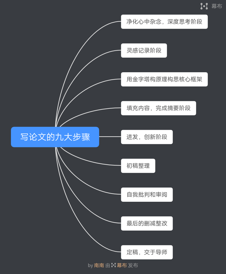 全面指南：探索多样化写作技巧与创意论文题目构思策略