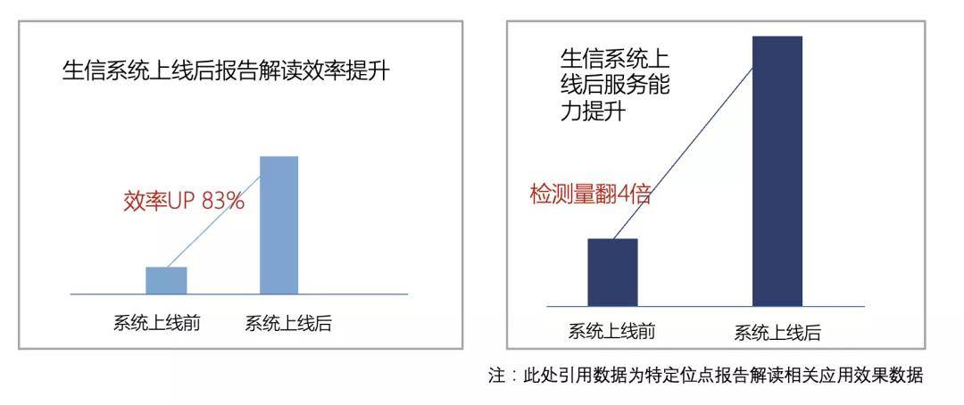 在线血液报告分析 - 血液检验解读与血检报告软件工具