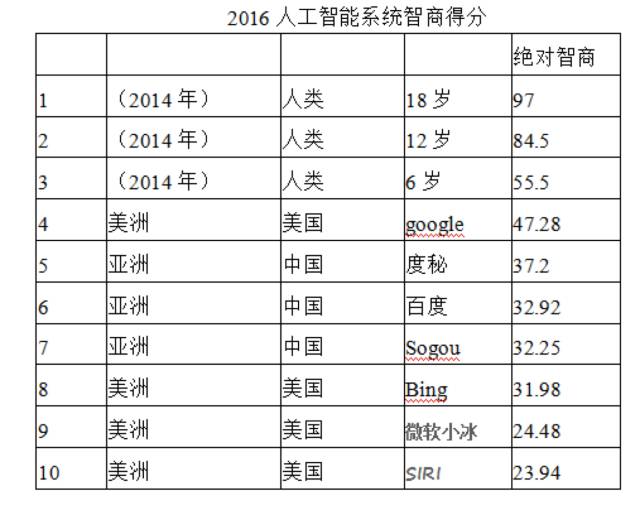 ai智商测试报告怎么做