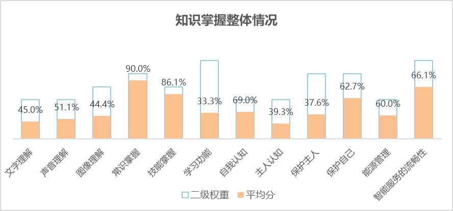 ai智商测试报告怎么做