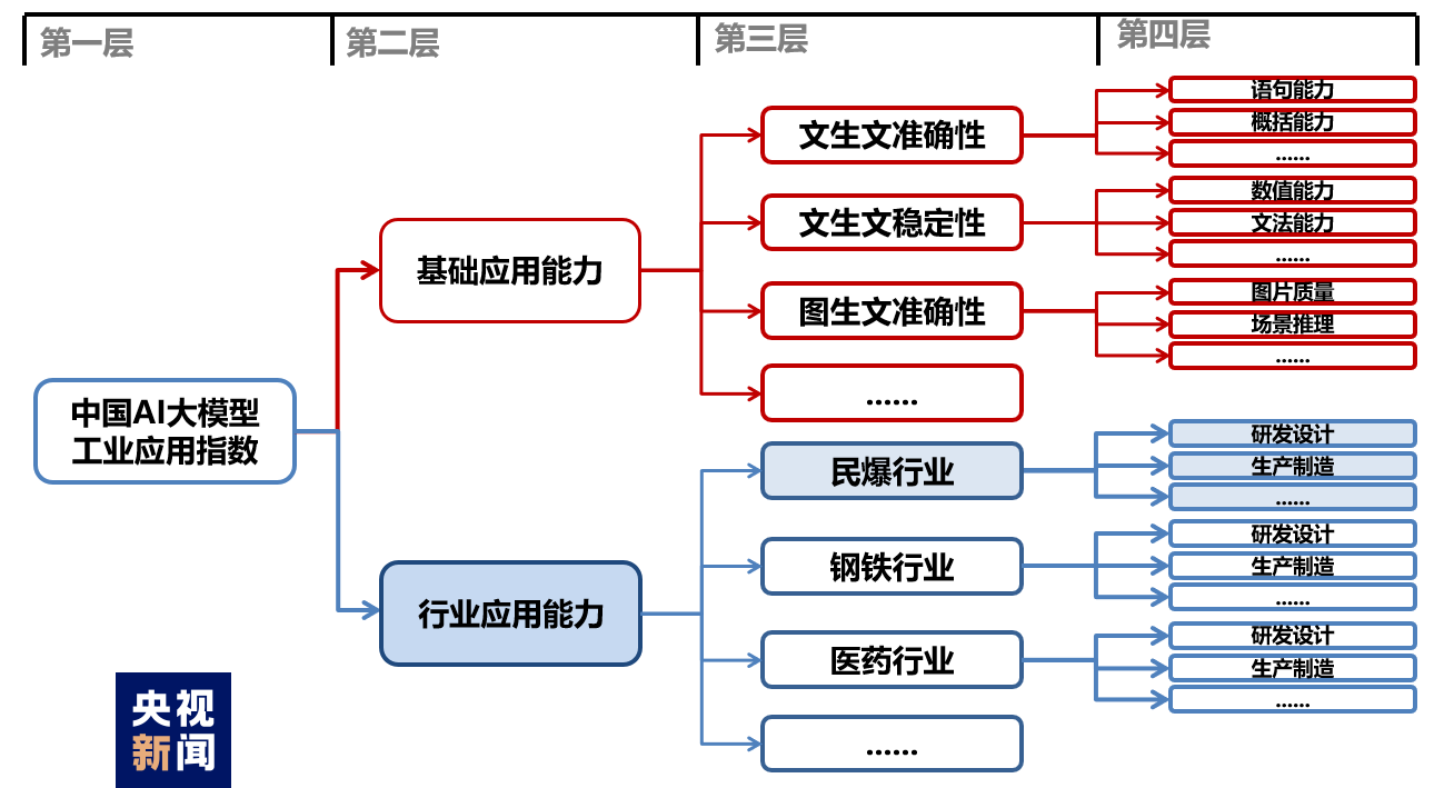 ai盘古大模型及基础软件多样性计算：探讨其在行业应用与未来发展前景