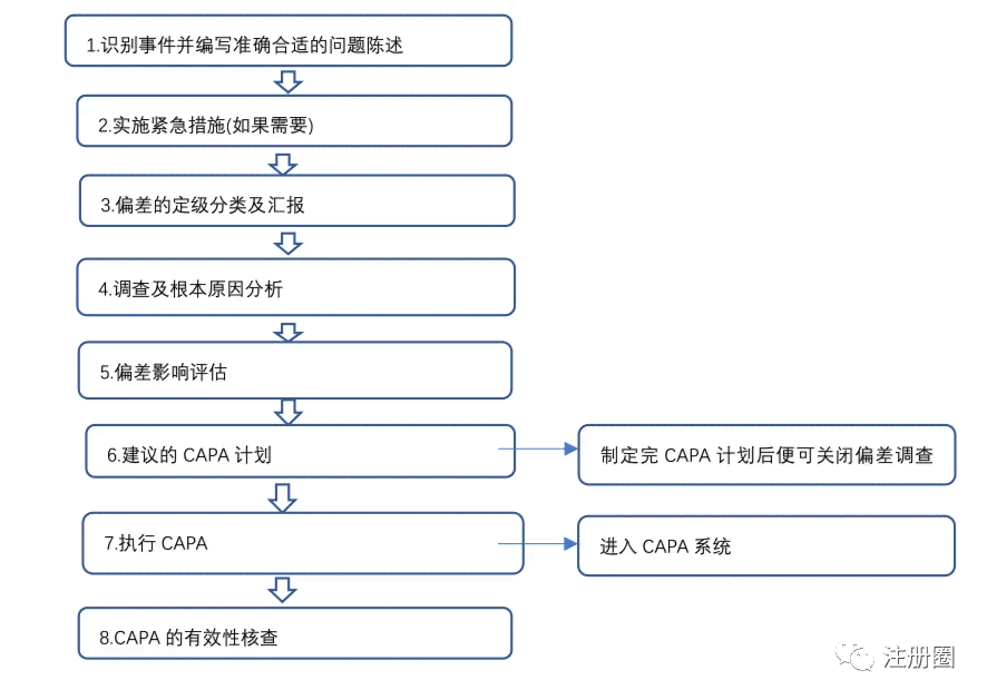 全面指南：CAPA分析报告的编写要点与质量改进策略解析