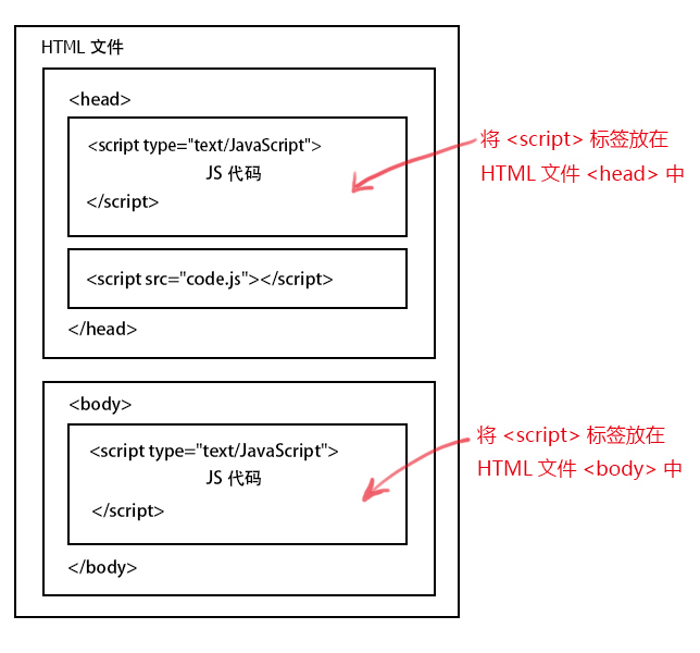 JavaScript脚本放置位置详解：前端、后端及HTML文档中正确嵌入方法指南