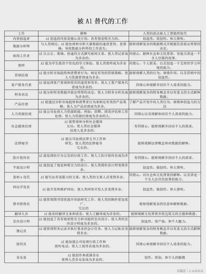 AI可以代替的工作：岗位、软件及具体职责一览