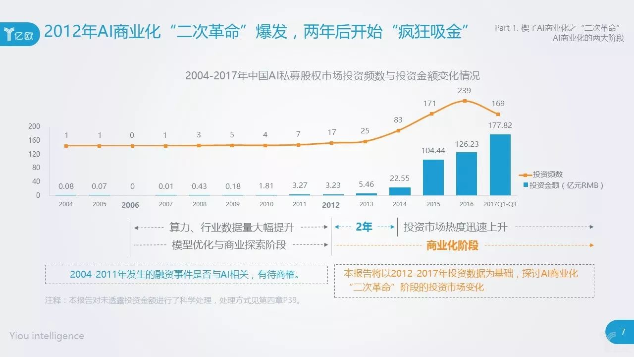 中国AI投资市场研究报告：总投资增速世界之一，企业数量少于