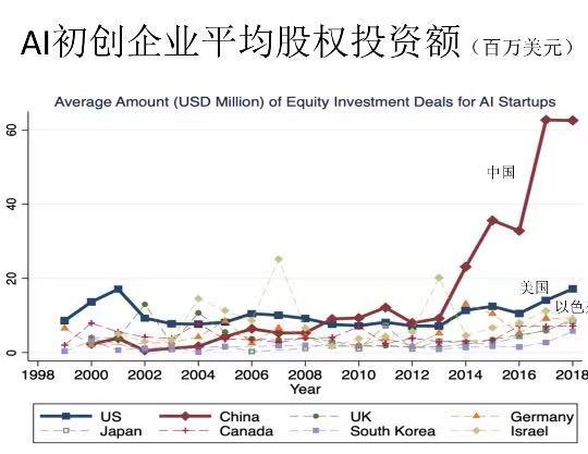 中国AI投资市场研究报告：总投资增速世界之一，企业数量少于