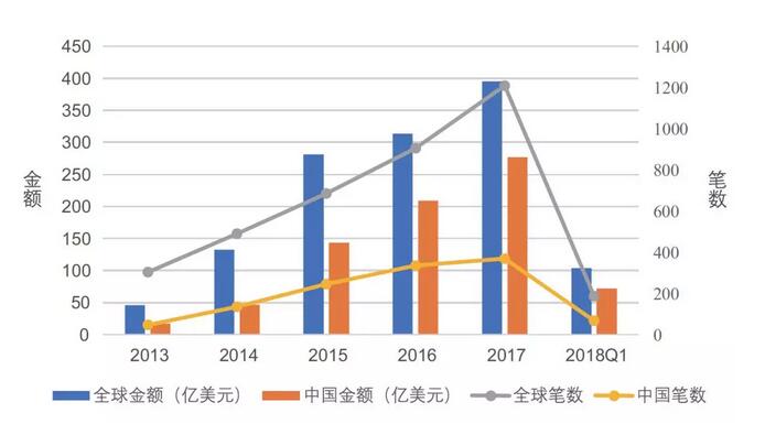 中国AI投资市场研究报告：总投资增速世界之一，企业数量少于