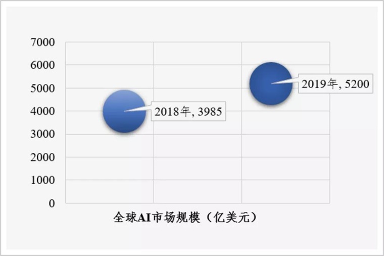 中国AI投资市场研究报告：总投资增速世界之一，企业数量少于