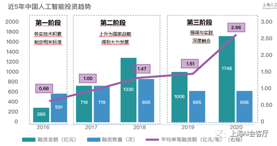 中国AI投资市场研究报告：总投资增速世界之一，企业数量少于