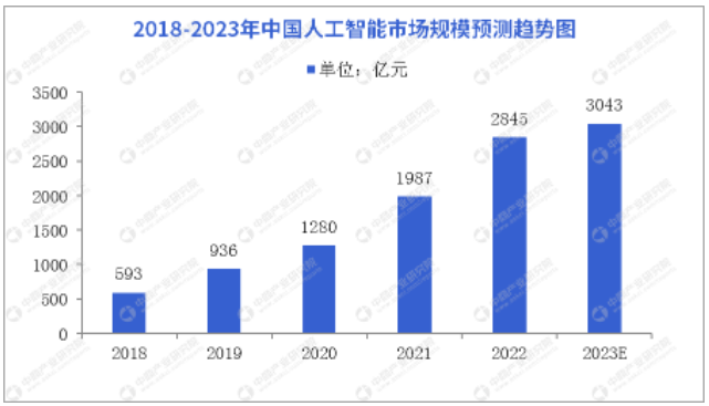 指南nn《2023年中国人工智能行业投资市场前景分析与研究报告范文》