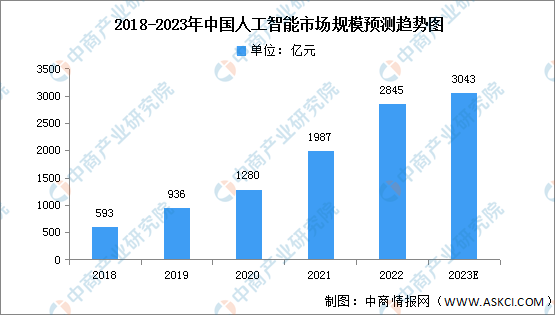 指南nn《2023年中国人工智能行业投资市场前景分析与研究报告范文》