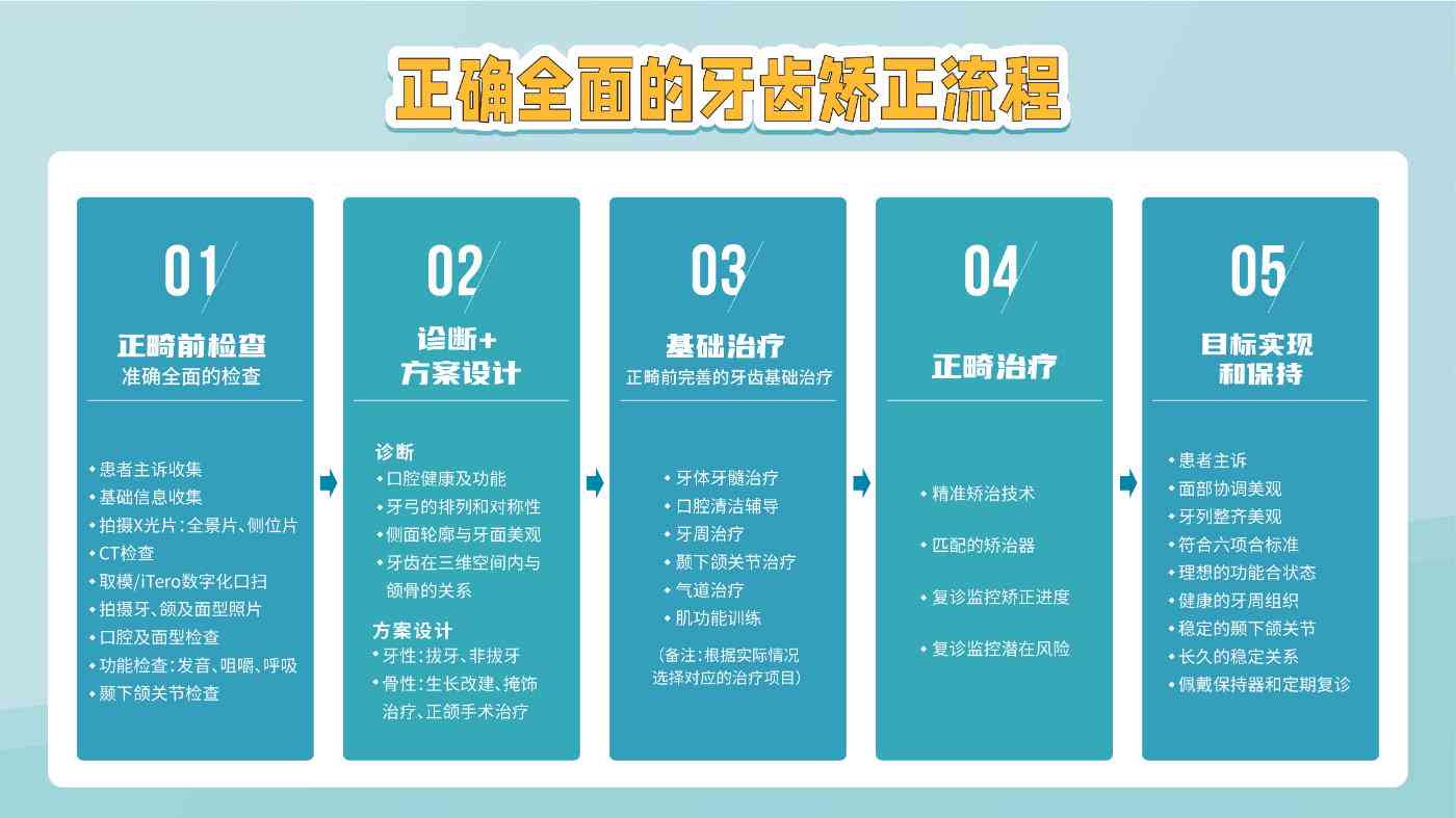 ai牙齿矫正分析报告模板怎么写：完整撰写指南与示例