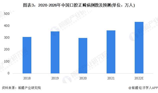 2023年中国牙齿矫正行业现状与市场分析：正畸研究报告及发展趋势预测