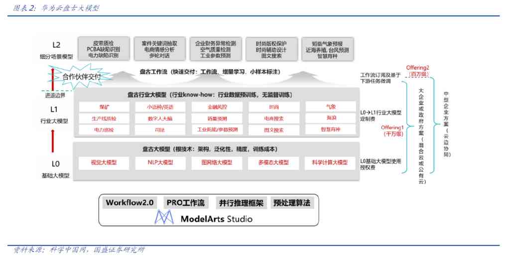 华为AI应用研究报告撰写指南：从学模板到研究技巧，怎么一步步完成报告