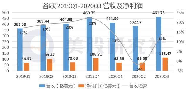 2021年之一度谷歌财报深度解读：收入、利润、增长趋势及市场影响一览