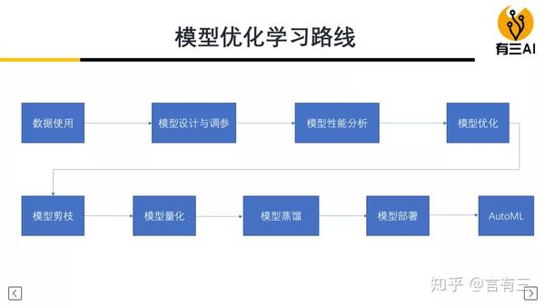 模型优化：全面解析实小编优化含义、工具链、建模与管理系统