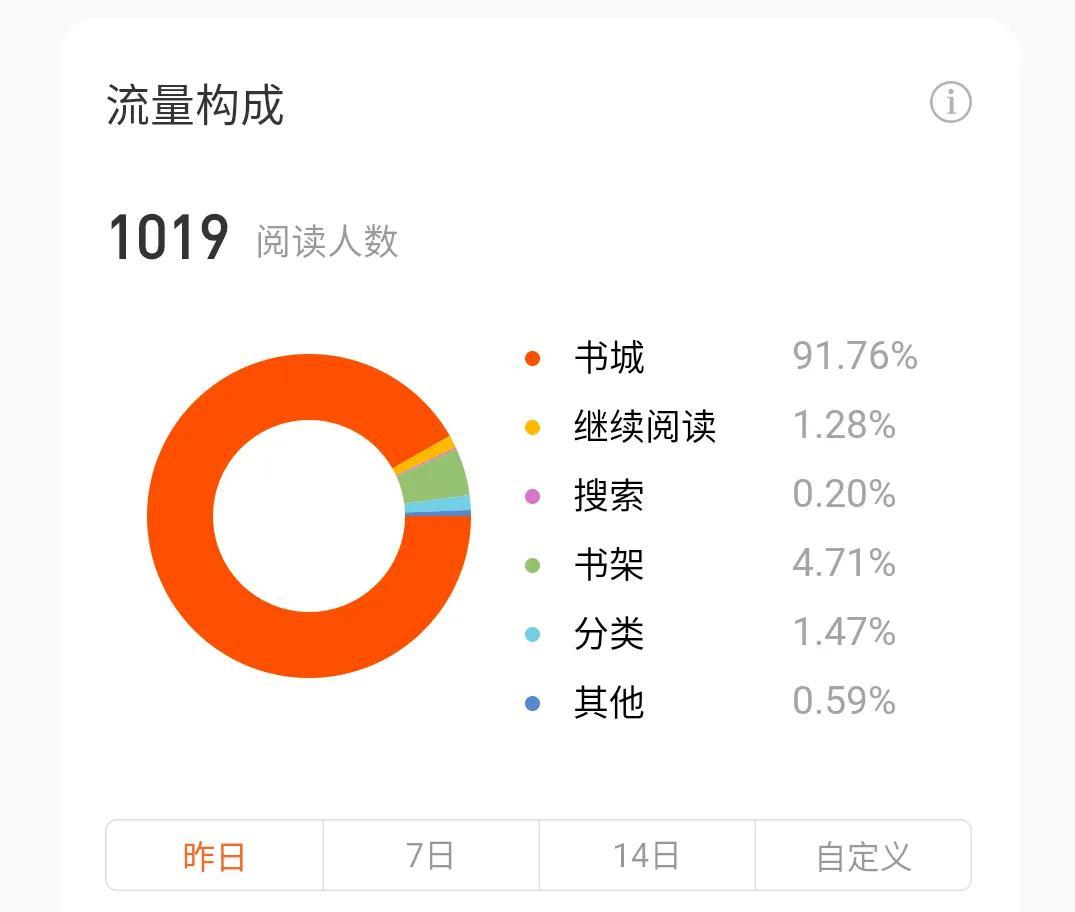 番茄写作：达到多少字数可开启收益模式