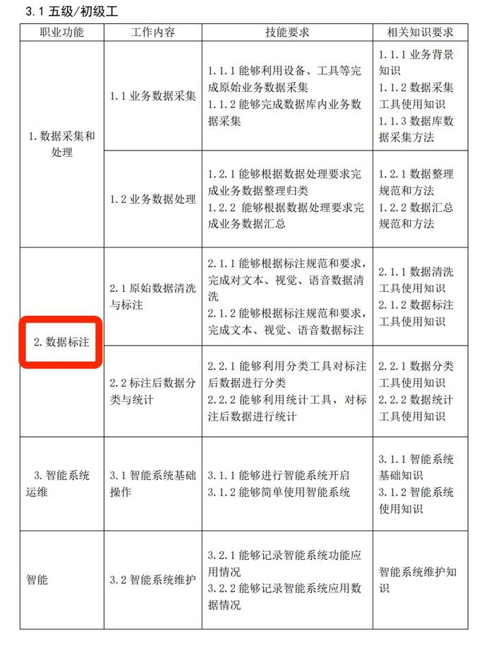 ai人工智能数据标注：职业职责、操作方法、工作难度及项目概述