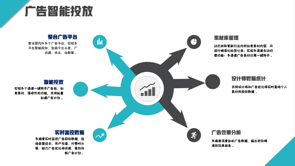 智能AI驱动的精准广告投放系统